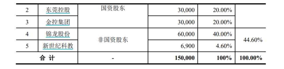 上市未酬卖股“补血”   锦龙股份拟出让东莞证券20%股权