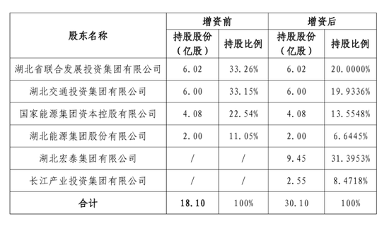 这家险企将启动增资！湖北宏泰集团拟持股31.4%，变身第一大股东