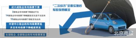 二次综改后六成险企车均保费下降