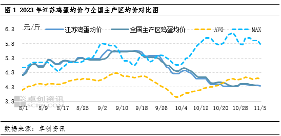 卓创资讯：市场去库存为主 11月江苏鸡蛋均价或环比降低