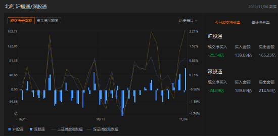 午评：北向资金净卖出50.43亿元，沪股通净卖出25.54亿元