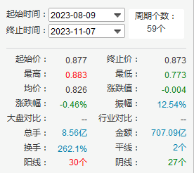 半导体ETF（512480）创近3个月新高，规模271亿元优势显著，流动性强+估值合理+周期拐点+国产替代，值得关注