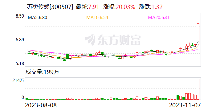 龙虎榜丨苏奥传感今日涨停 机构净卖出2155.93万元 深股通净卖出672.11万元
