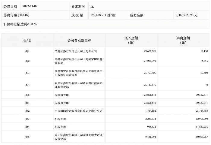 龙虎榜丨苏奥传感今日涨停 机构净卖出2155.93万元 深股通净卖出672.11万元