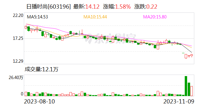 日播时尚被列为“被执行人”