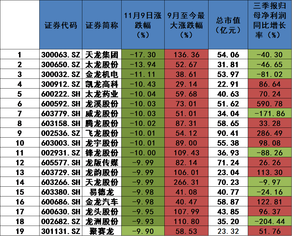 A股生肖“玄学行情”急刹车？“龙”字股九成下跌，两成跌超9%