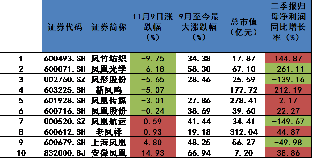A股生肖“玄学行情”急刹车？“龙”字股九成下跌，两成跌超9%