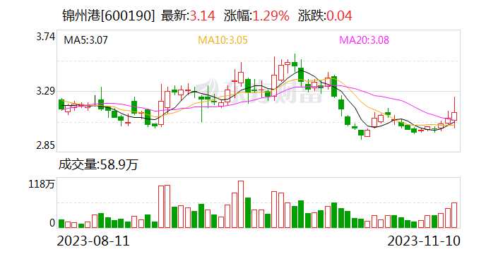 锦州港：因公司涉嫌信披违法违规 遭证监会立案
