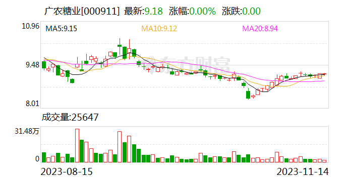 广农糖业：公开挂牌转让南宁云之鼎投资有限责任公司 10.1802%股权完成过户