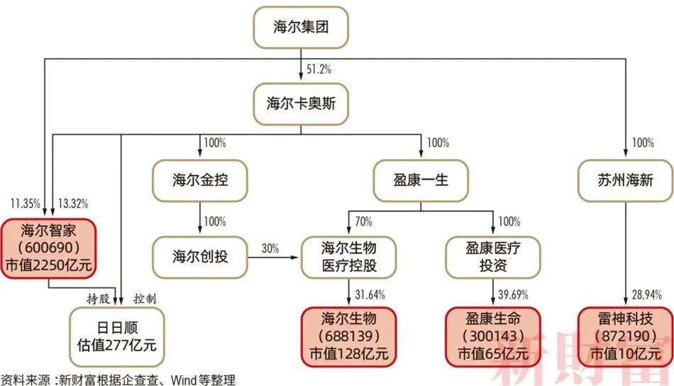 青岛多了一批亿万富豪！2200亿资产，海尔高管占股近半，如何布局？