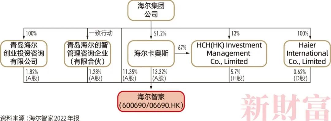 青岛多了一批亿万富豪！2200亿资产，海尔高管占股近半，如何布局？