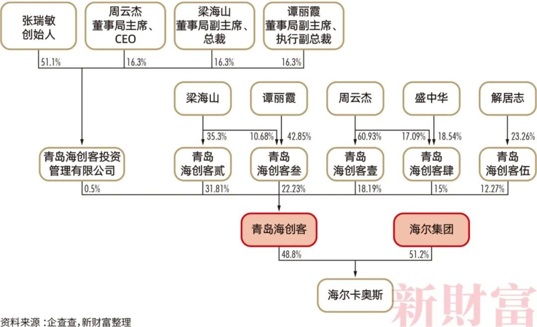 青岛多了一批亿万富豪！2200亿资产，海尔高管占股近半，如何布局？