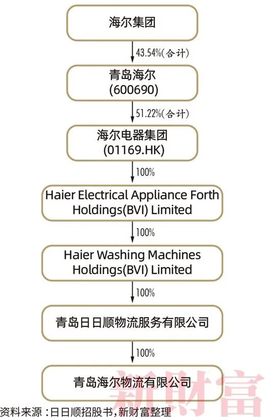 青岛多了一批亿万富豪！2200亿资产，海尔高管占股近半，如何布局？