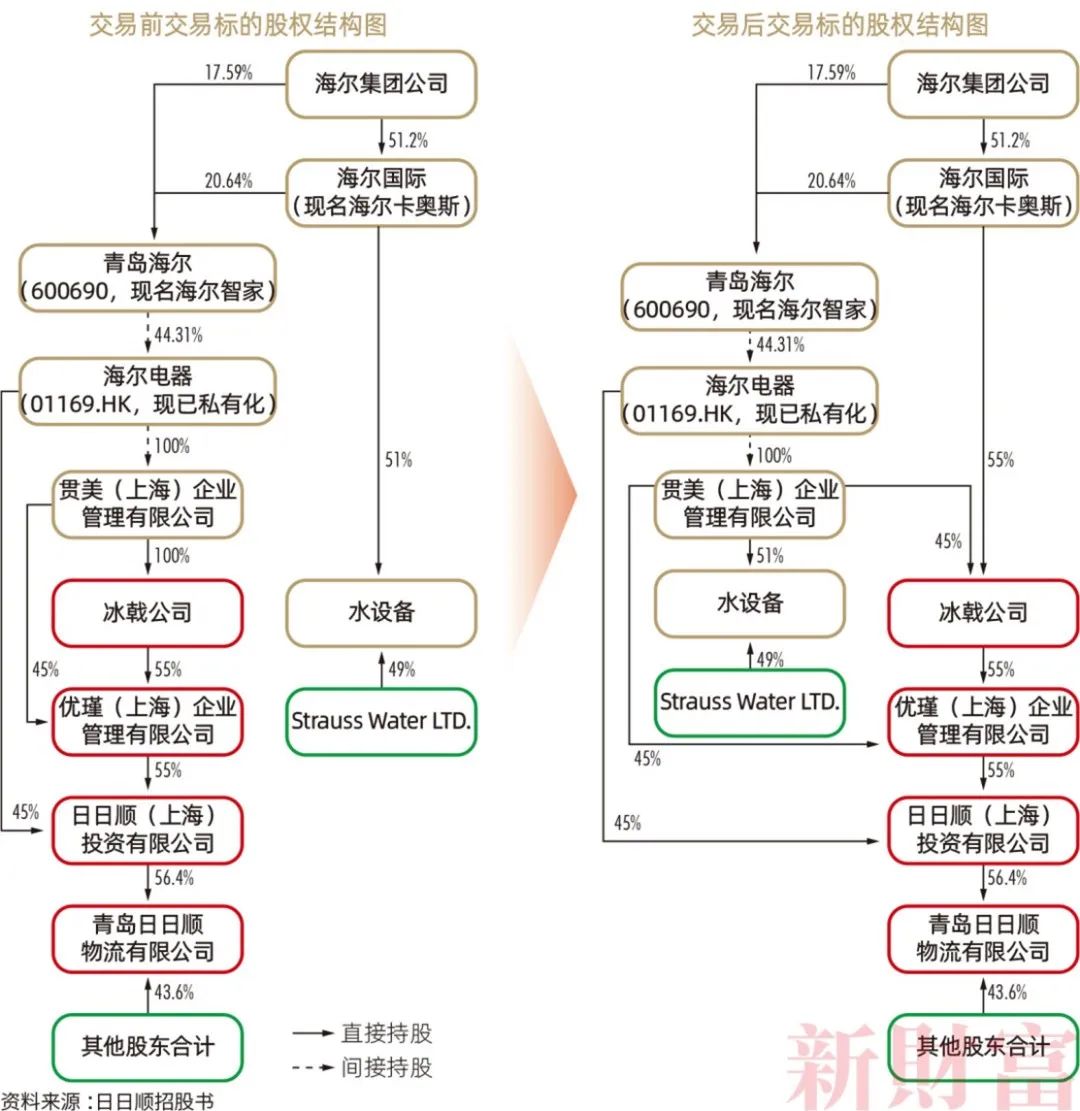 青岛多了一批亿万富豪！2200亿资产，海尔高管占股近半，如何布局？