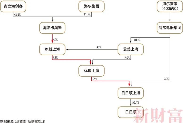 青岛多了一批亿万富豪！2200亿资产，海尔高管占股近半，如何布局？
