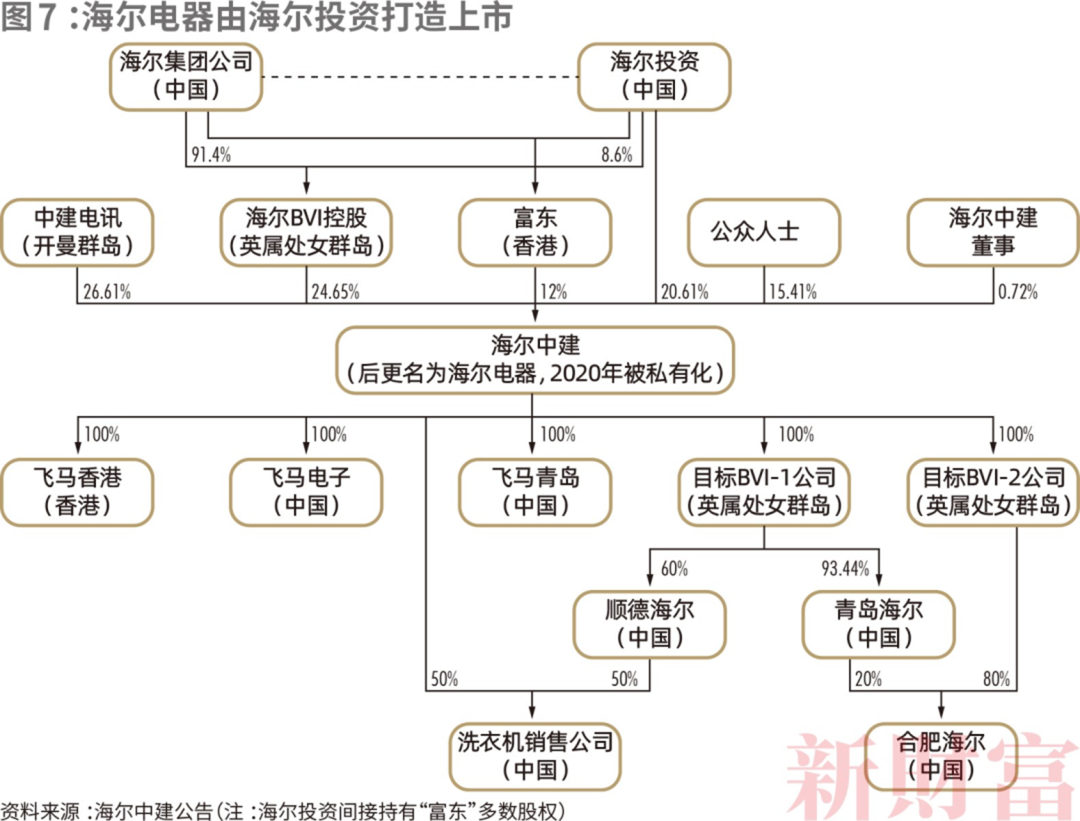 青岛多了一批亿万富豪！2200亿资产，海尔高管占股近半，如何布局？