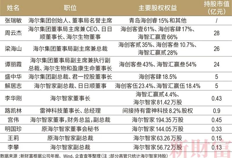 青岛多了一批亿万富豪！2200亿资产，海尔高管占股近半，如何布局？