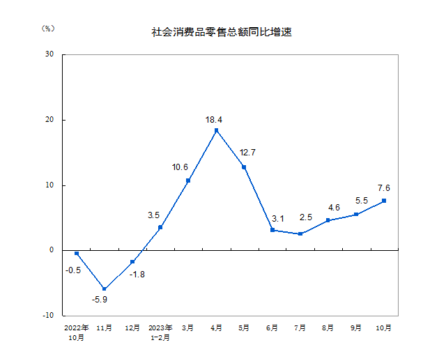 详解10月经济数据：消费增速明显回升，民间投资降幅收窄