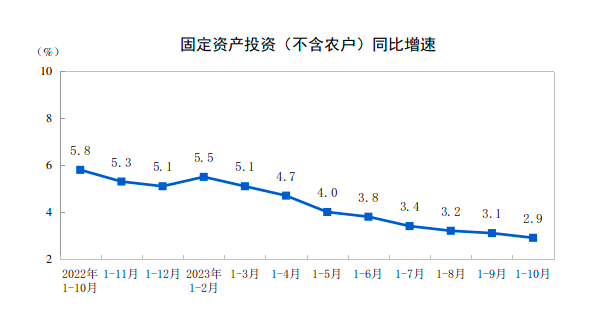 详解10月经济数据：消费增速明显回升，民间投资降幅收窄