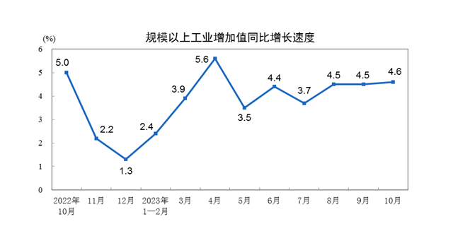 详解10月经济数据：消费增速明显回升，民间投资降幅收窄