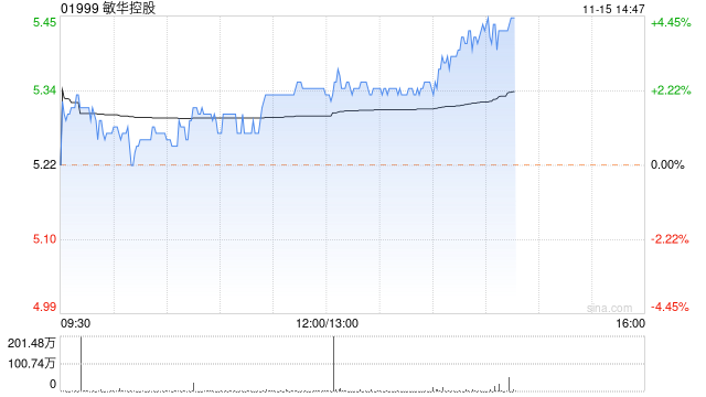 敏华控股发布中期业绩 股东应占溢利11.36亿港元同比增长4.02%