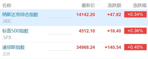 美股三大指数集体高开