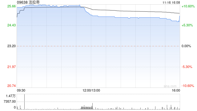 法拉帝现涨逾7% 首9月纯利同比增长30.6%