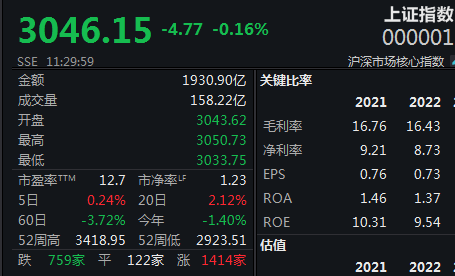 沪深指数持续震荡，智能驾驶迎利好午前“狂飙”
