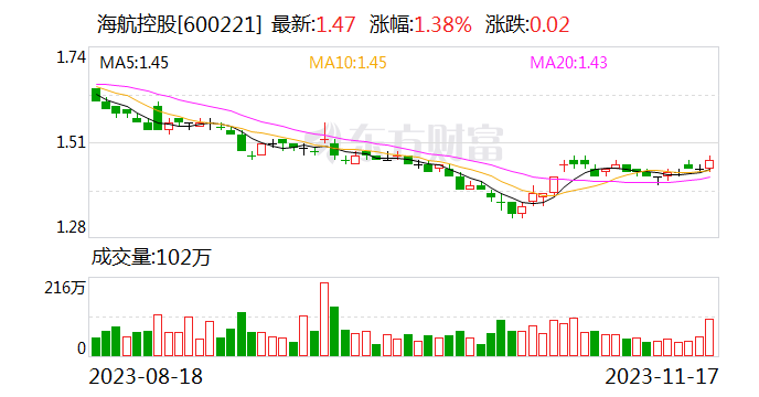 海航控股：2023年10月本集团收入客公里同比上升510.26%