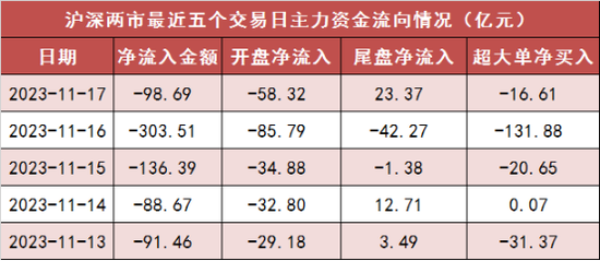 两市主力资金净流出99亿元 医药生物等行业实现净流入