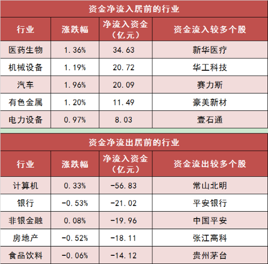 两市主力资金净流出99亿元 医药生物等行业实现净流入
