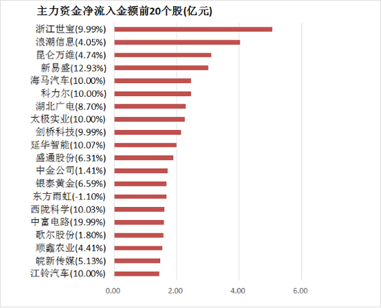 两市主力资金净流出99亿元 医药生物等行业实现净流入