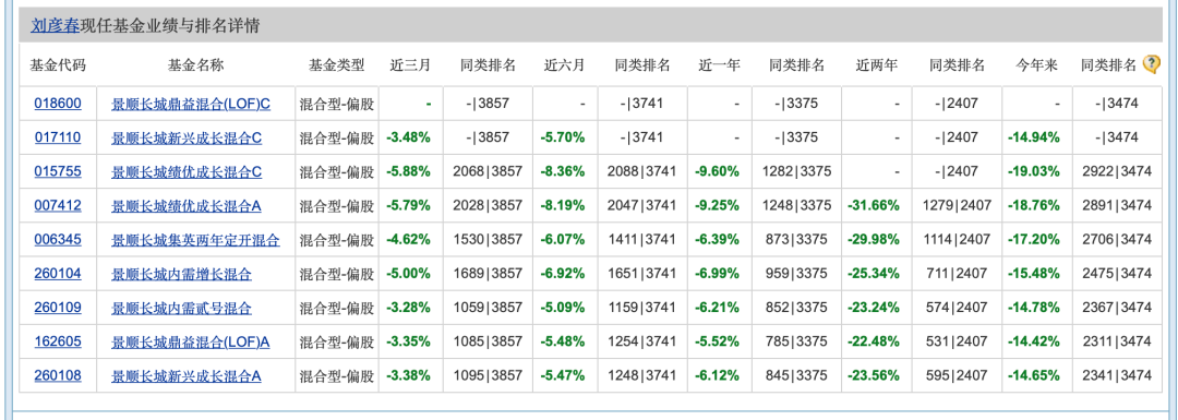 6只基金清盘，昔日“顶流”业绩一言难尽！景顺长城怎么了？