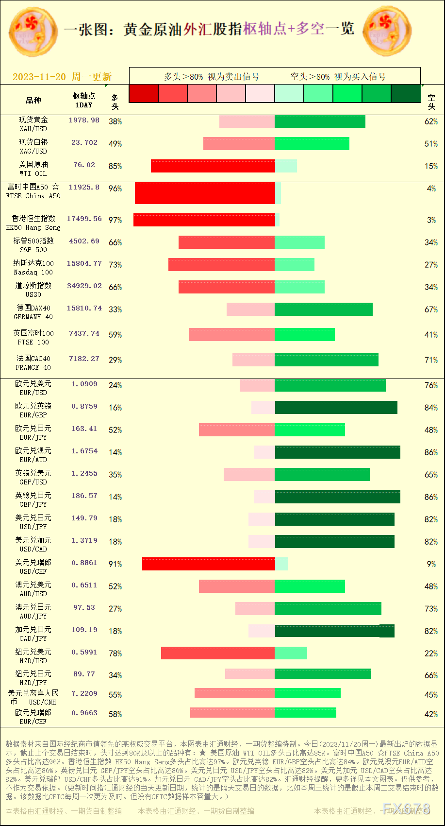 一张图：2023/11/20黄金原油外汇股指