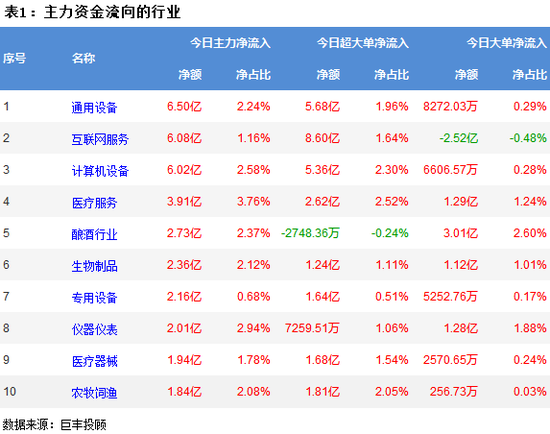 两市震荡小幅反弹 通用设备获主力青睐