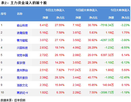 两市震荡小幅反弹 通用设备获主力青睐