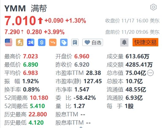 满帮盘前涨近4% 三季度营收同比增长25.2%