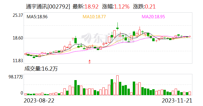 通宇通讯：11月21日召开董事会会议