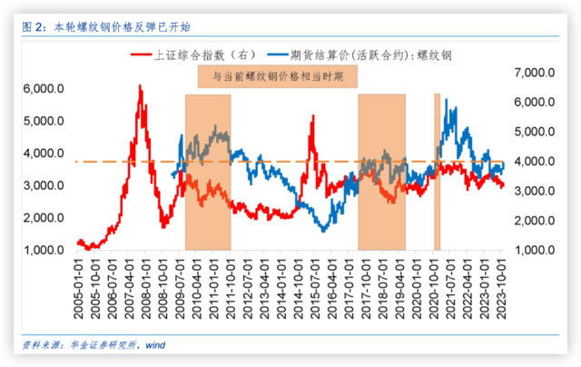 下游地产迎政策利好 螺纹钢期货刷新7个月新高