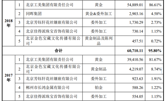 老铺黄金在A股IPO折戟3年后转战港股市场 现周大福身影