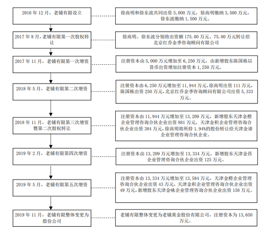 老铺黄金在A股IPO折戟3年后转战港股市场 现周大福身影