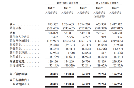 老铺黄金在A股IPO折戟3年后转战港股市场 现周大福身影
