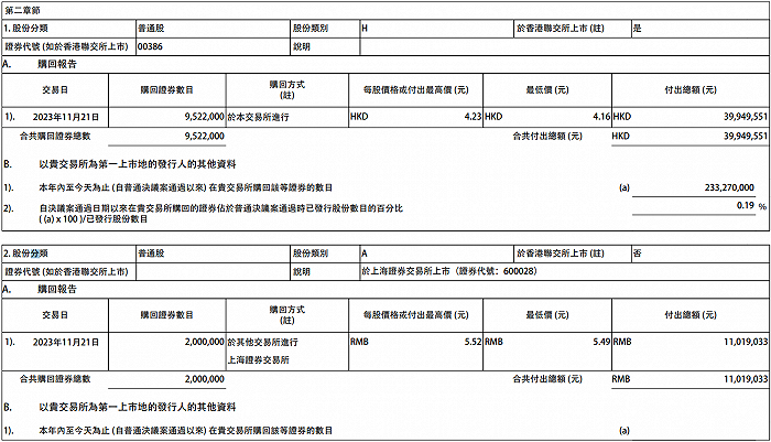 中国石油化工股份：今日在港交所斥资约3994.96万港元回购952.2万股公司股份