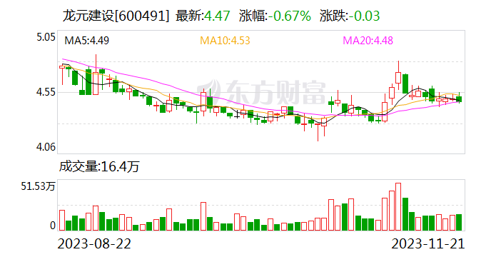 龙元建设：孙公司签署约3.7亿元建设工程专业分包合同