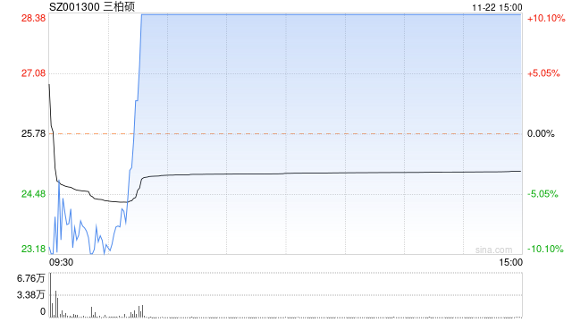 11月22日沪深两市涨停分析：天威视讯录得15天10板 三柏硕晋级9连板