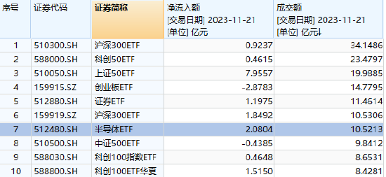 半导体ETF（512480）昨日（11月21日）成交额破10亿元，在股票ETF中排名居前