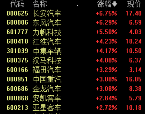 收盘丨沪指涨0.6% 汽车产业链涨幅居前 机构解读