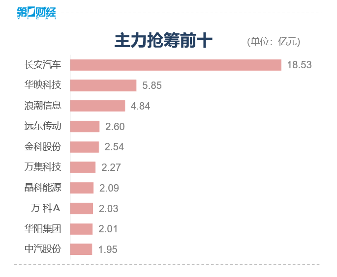 收盘丨沪指涨0.6% 汽车产业链涨幅居前 机构解读