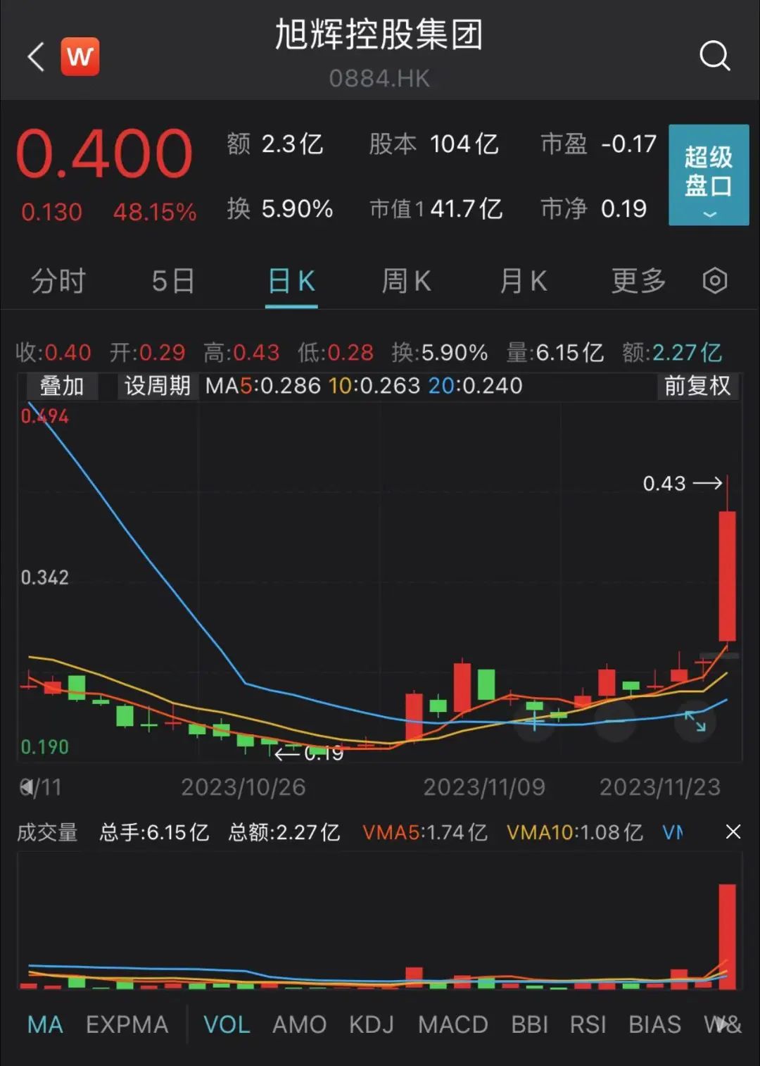 板块反弹，这股上涨逾48%