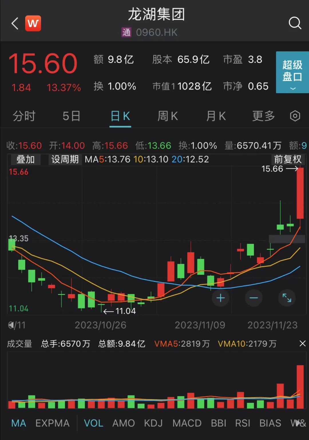 板块反弹，这股上涨逾48%
